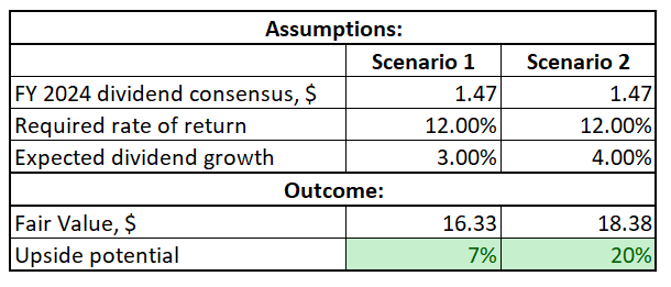 PBR DDM valuation
