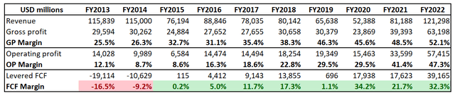 PBR's long-term financial performance
