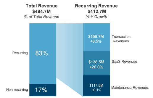 TYL's improved revenue mix