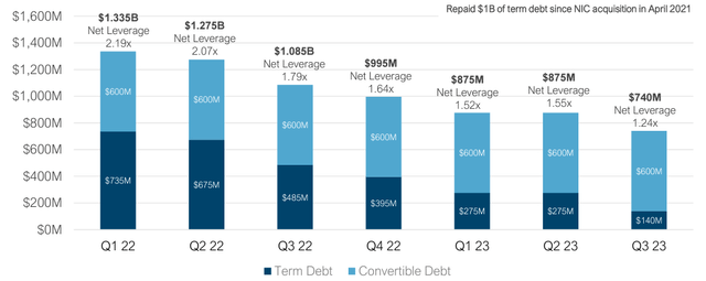 TYL's aggressive deleverage