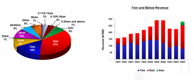 3nm chip revenue