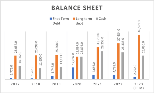 Balance Sheet
