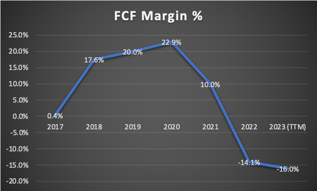 FCF Margin
