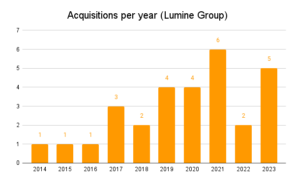Lumine Group Acquisitions