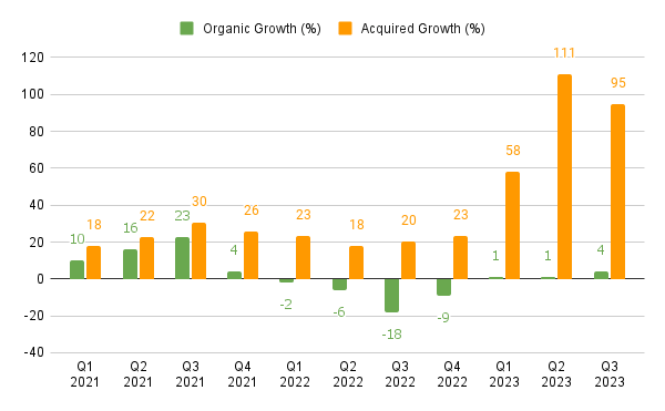 Lumine Organic and Acquired growth