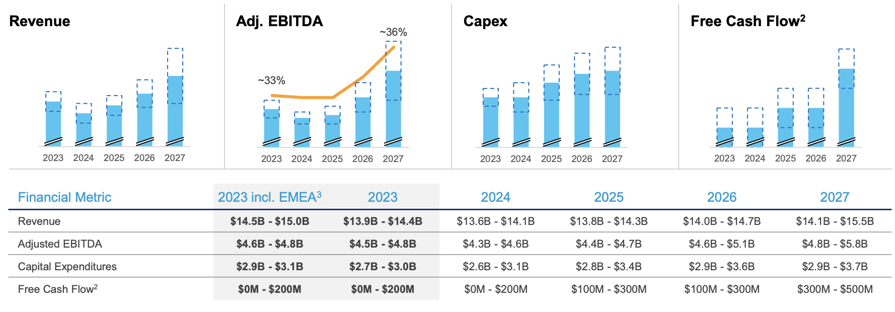 Lumen Business Outlook Charts