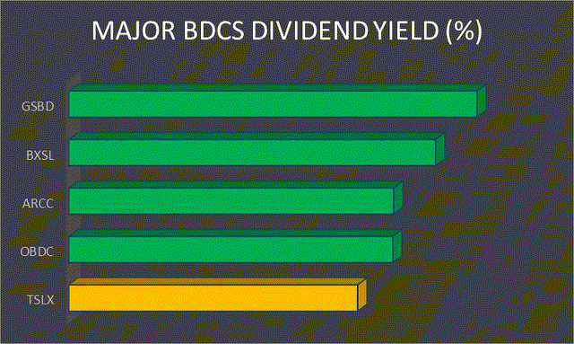MAJOR BDCs Dividend yield (%)