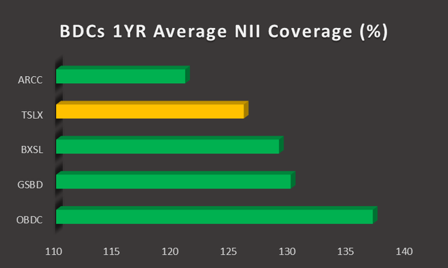 BDCs 1YR Average NII Coverage (%)