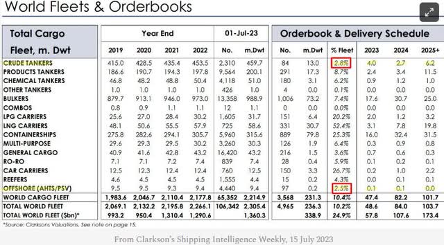 World fleets order book