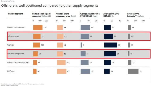 Various oil segments parameters