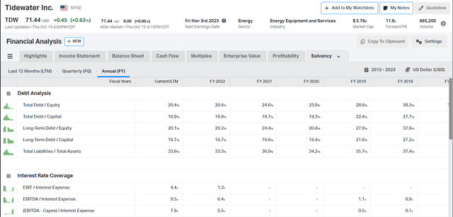TDW capital structure