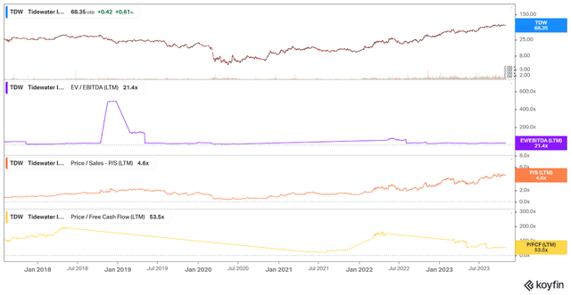 TDW EV/EBITDA, Price/Sales, Price/ FCF