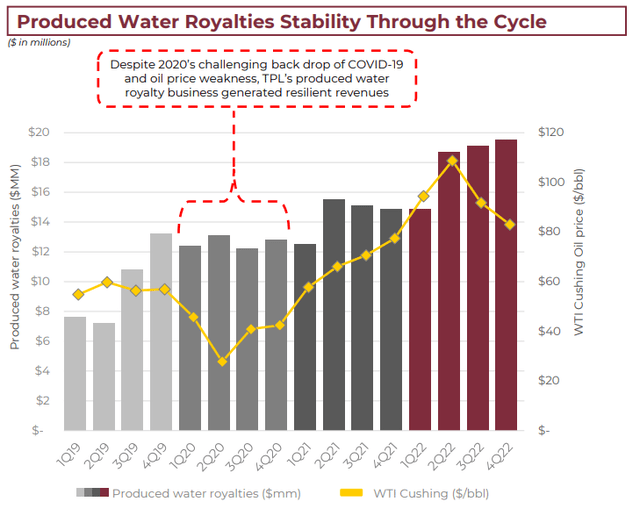 Water Royalties Over Time