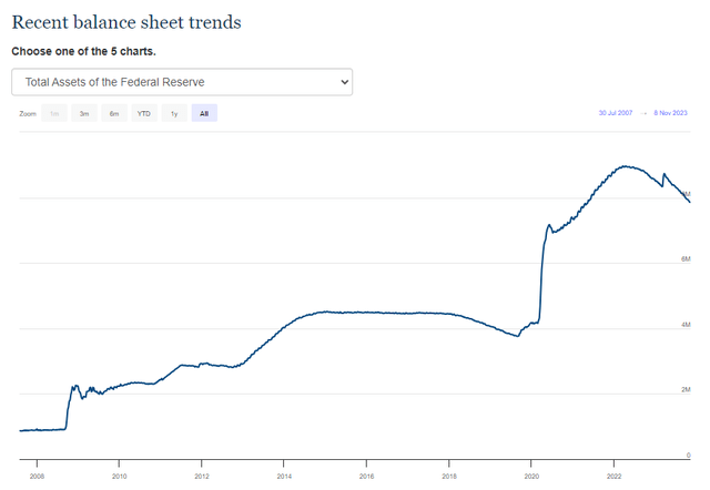 Federal Reserve Balance Sheet