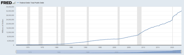 US Federal Debt