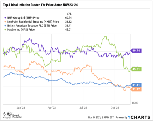KBIB22 (10) Top 4 Ideal Inflation Buster 1Yr Price Acton NOV23-24