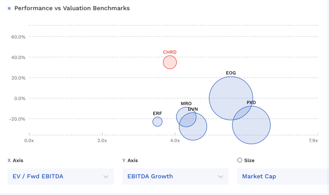 CHRD Valuation Vs Peers