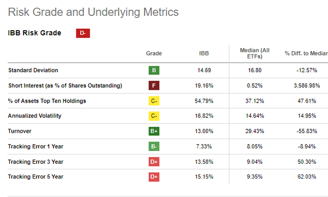 IBB ETF Risk Grade & Underlying Metrics