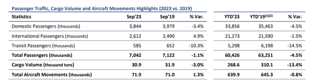 Passenger traffic and cargo volumes