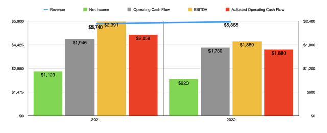 Financials