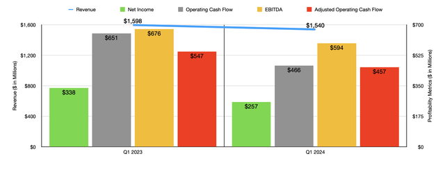Financials