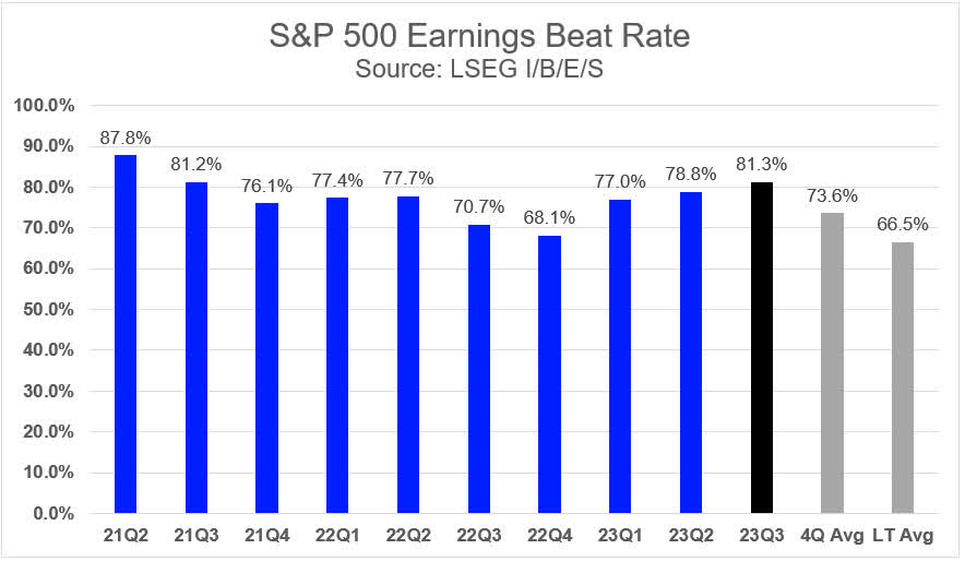 S&P 500 Earnings Beat Rate