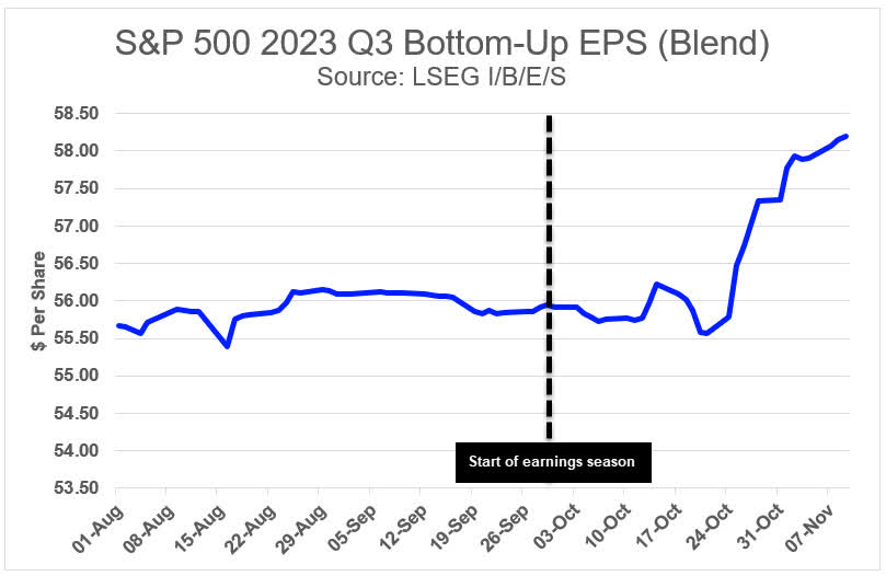 S&P 500 2023 Q3 Bottom-Up EPS