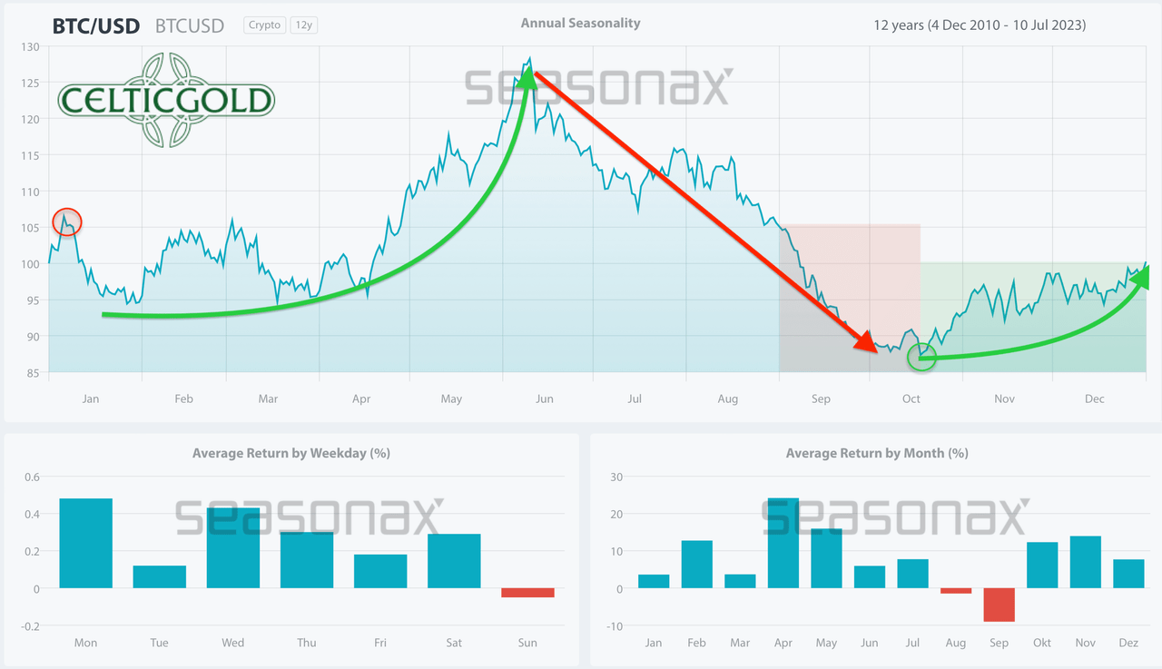 Seasonality for Bitcoin, as of November 17th, 2023. Source: Seasonax