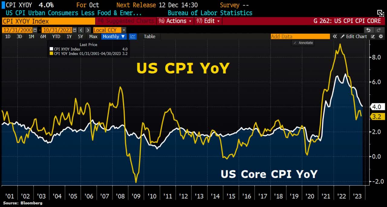 US Inflation Figures as of November 14th, 2023. Source: Holger Zschaepitz