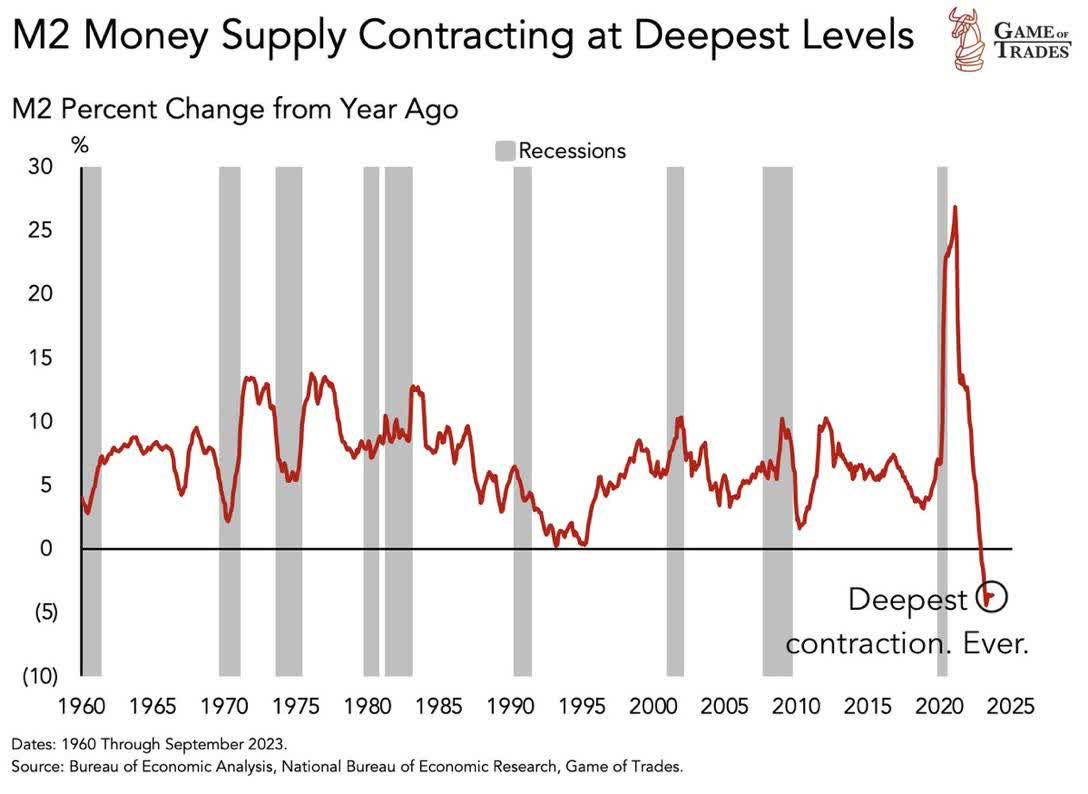 M2 Money Supply. Source: Bureau of Economic Analysis, National Bureau of Economic Research, Game of Trades. November 19th, 2023, Bitcoin - Taking a breath before the next surge
