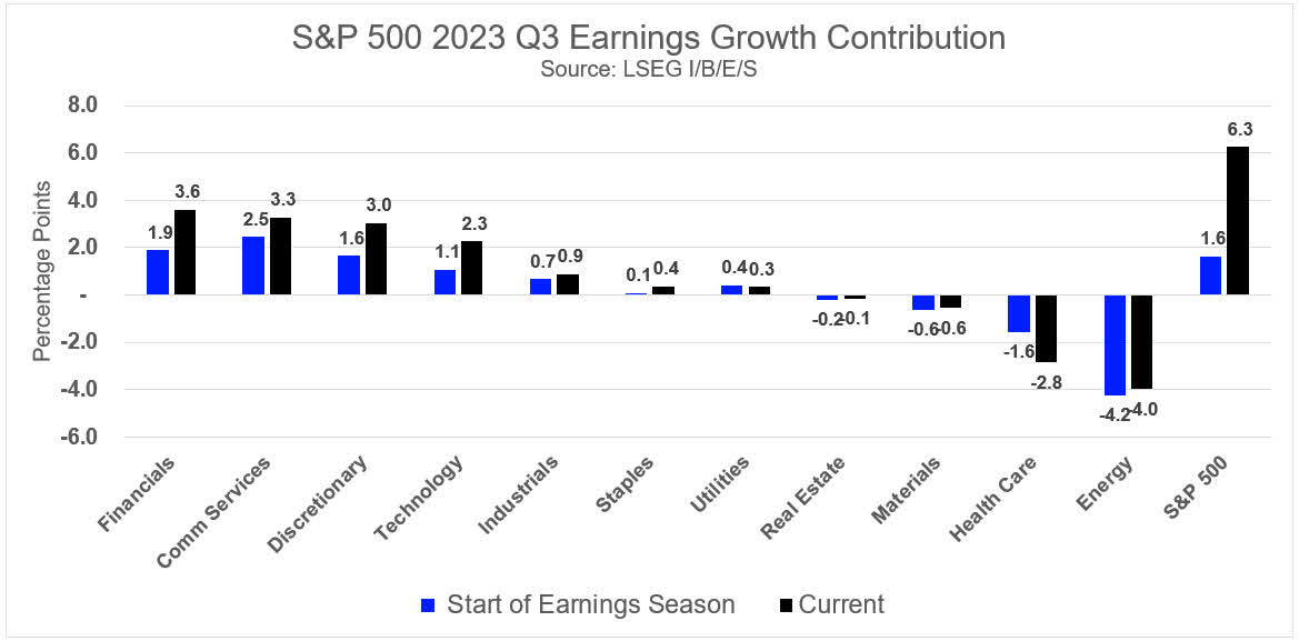 S&P 500 Earnings Growth Contribution