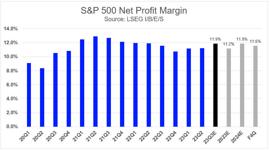 S&P 500 Net Profit Margin