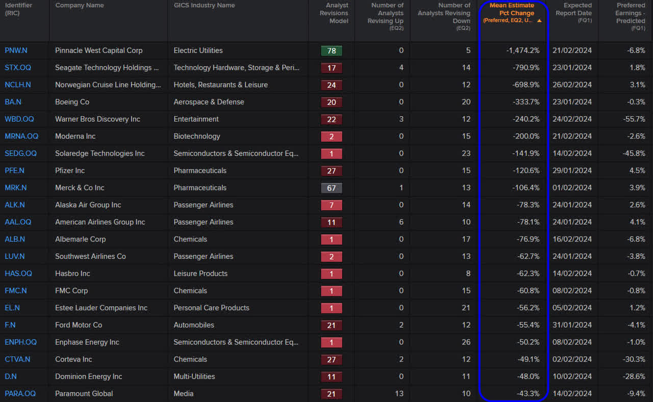 30-day Revision (Negative) for upcoming quarter