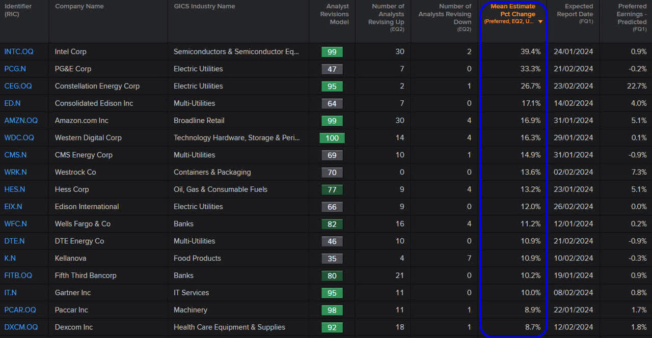 30-day Revision (Positive) for upcoming quarter