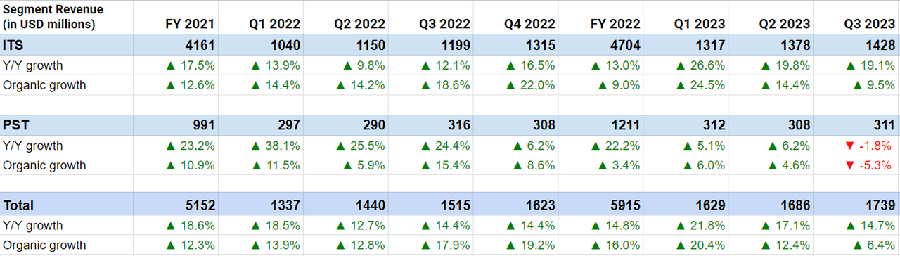 IR’s Historical Revenue Growth