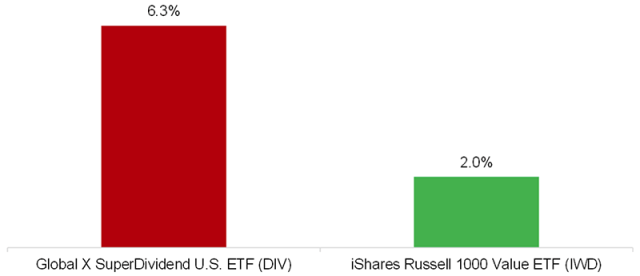 Bar Chart showing Dividend Yields: US High-Dividend ETF vs. Russell 1000 Value