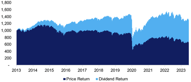 Global X Super Dividend U.S. ETF Chart showing Price vs. Dividend Return: Global X SuperDividend U.S. ETF (<a href=