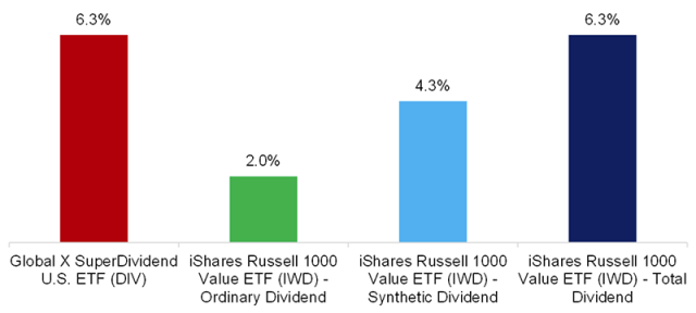 Chart showing how adding synthetic dividend yields can outpace ordinary dividend yields in ETFs