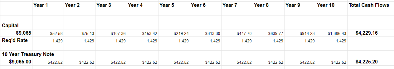 A review of the rate at which dividends would need to grow to match the cash flows received from risk free Treasury Notes