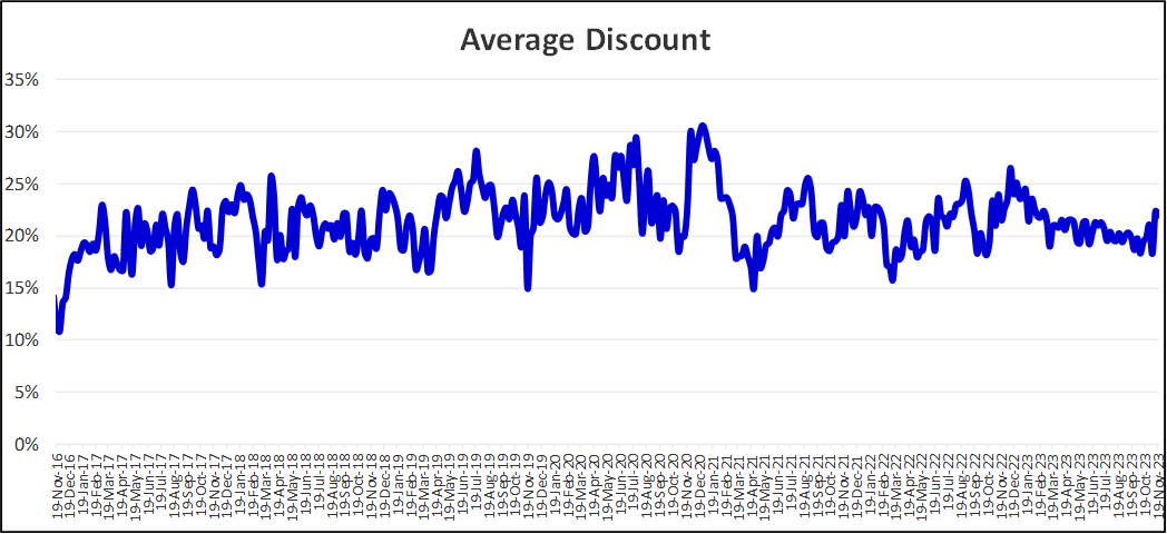 Specialty Sector Average Discount: 2016 – 2023