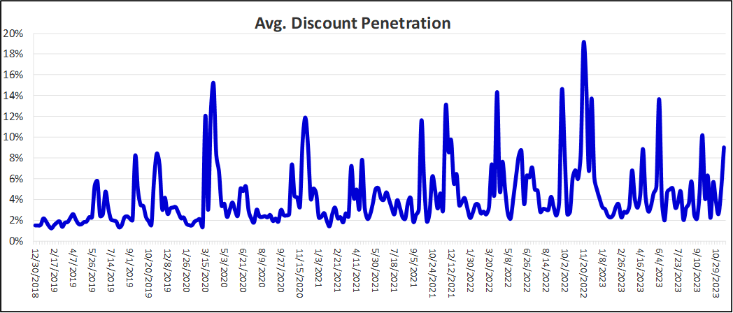 Beauty Sector Discount Penetration: 2016 – 2023