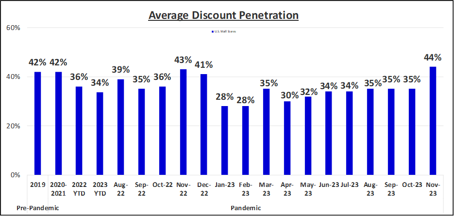 U.S. Online Retail: Discount Penetration–2019 – Nov 2023