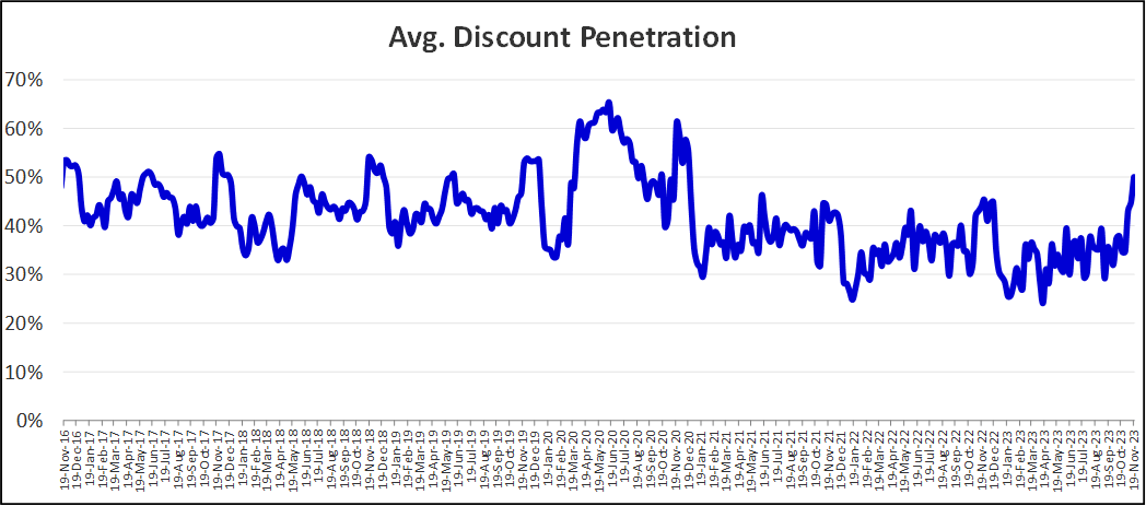 U.S. Mall Stores Discount Penetration: 2016 – 2023