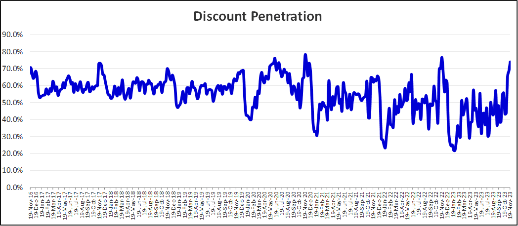 Department Store Sector Discount Penetration: 2016 – 2023