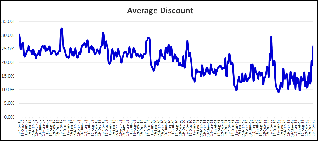 Department Store Sector Average Discount: 2016 – 2023