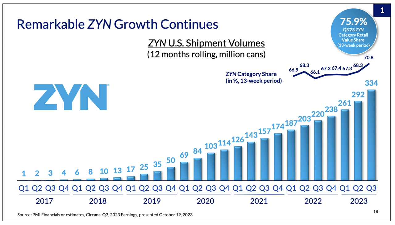 Zyn Sales Growth