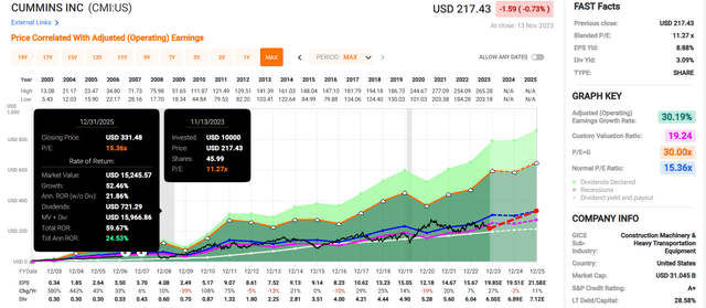 CMI in FAST Graphs.