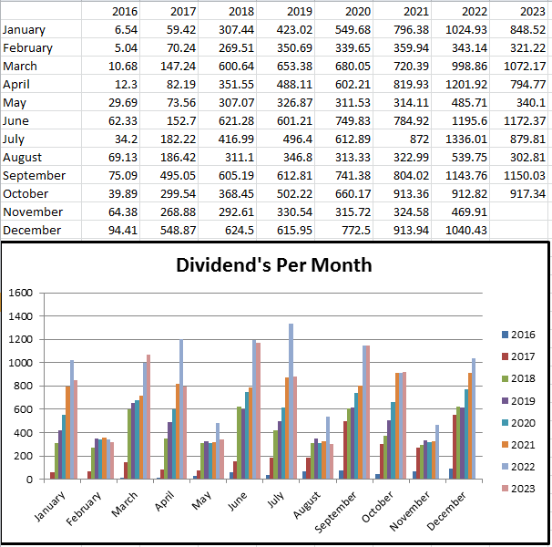 dividends per month