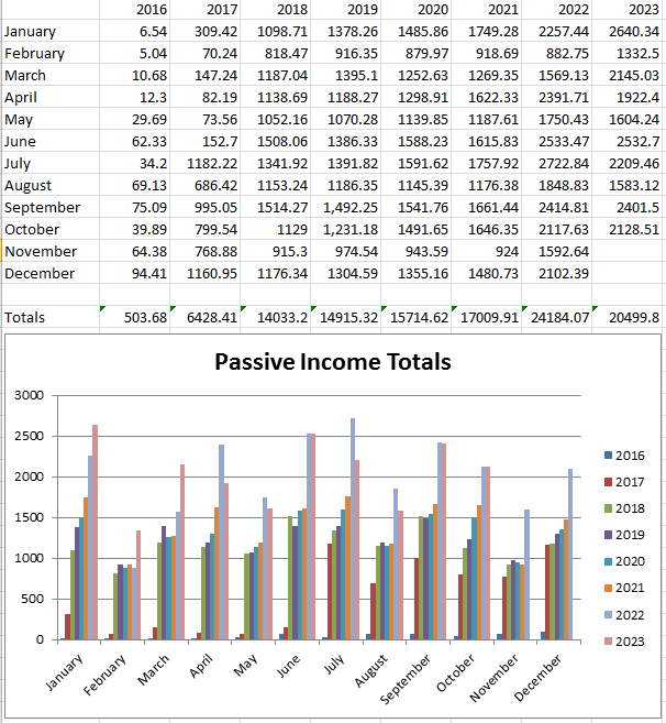 passive income totals