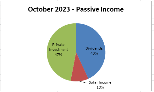 October 2023 passive income
